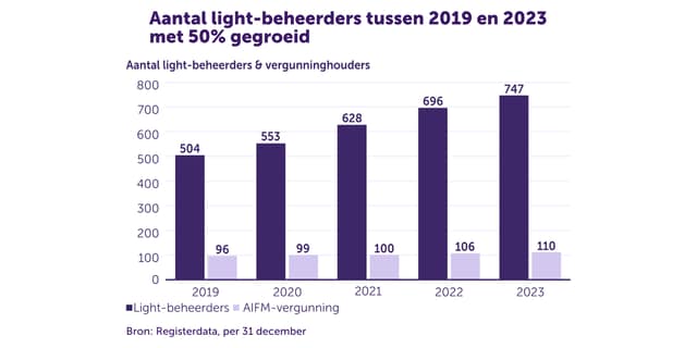 Grote groei aantal Nederlandse "light" fondsen
