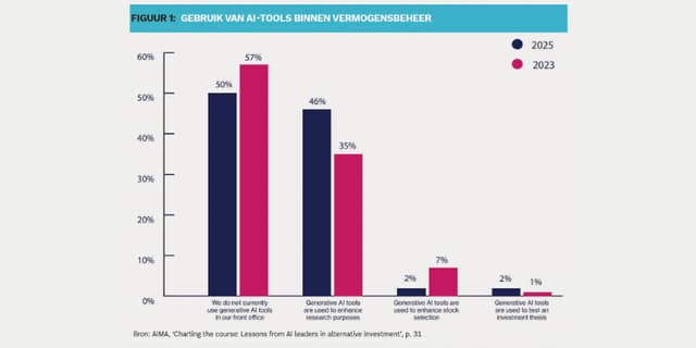Van buzz naar basis: AI voor beleggers