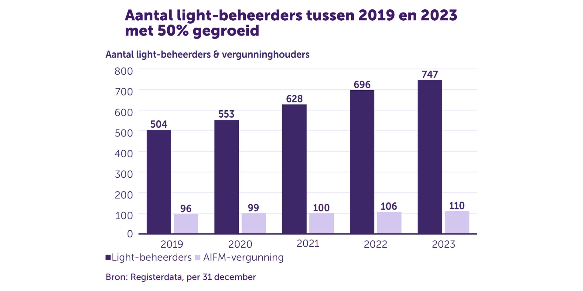 Grote groei aantal Nederlandse "light" fondsen